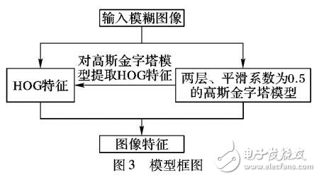 基于梯度方向直方圖與高斯金字塔的車牌模糊漢字識(shí)別方法