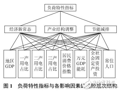 改進(jìn)灰色關(guān)聯(lián)度的電力復(fù)合影響因數(shù)分析