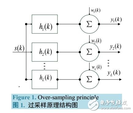 基于過采樣和多重自相關(guān)的盲信道感知方法