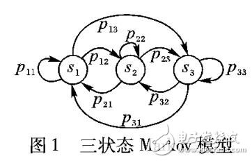 衛(wèi)星信道三狀態(tài)Markov模型設(shè)計(jì)