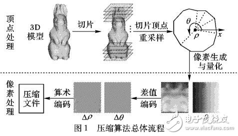 一種新穎的三維模型壓縮算法