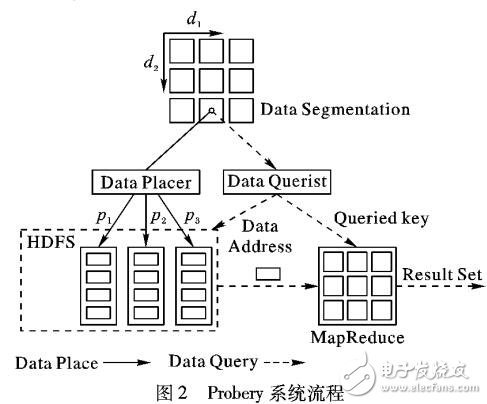 基于概率的大數(shù)據(jù)查詢系統(tǒng)