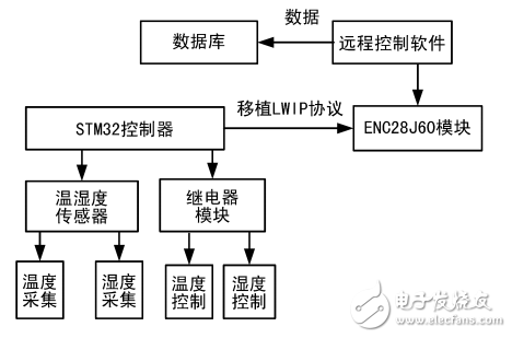 一種基于STM32的溫室遠程監(jiān)測和控制系統(tǒng)的設計