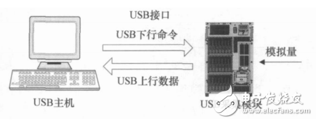 基于STM32F103的USB數(shù)據(jù)采集模塊的設(shè)計(jì)