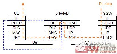  論TD-LTE系統(tǒng)組網(wǎng)測試中下行流量的測試