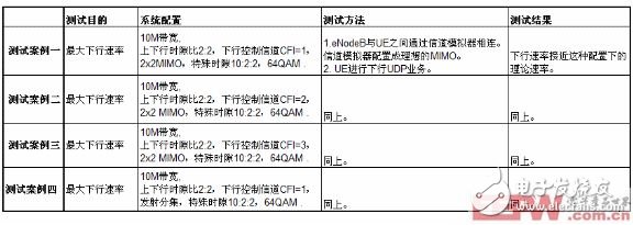 下行流量在非理想信道環(huán)境下的核心測試案例