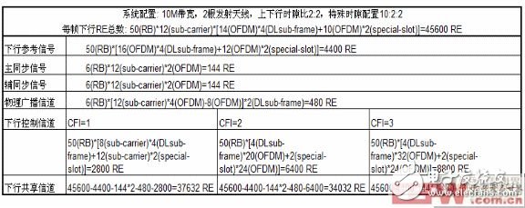 物理信道PDSCH基于特定系統(tǒng)配置下可用的資源單元