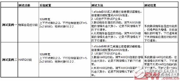 下行流量在理想信道環(huán)境下的核心測試案例