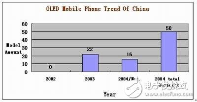  淺談手機的新型顯示屏OLED