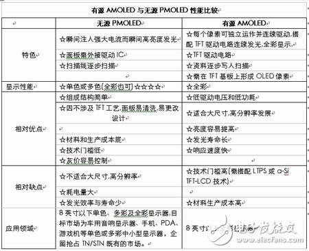  淺談手機的新型顯示屏OLED