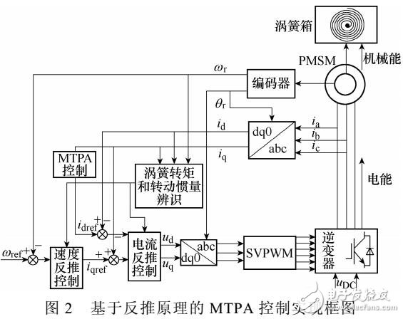 基于反推控制的永磁同步電機最大轉(zhuǎn)矩電流比控制方法