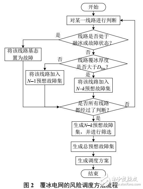 基于時(shí)變結(jié)構(gòu)可靠性的覆冰線路時(shí)變失效率模型