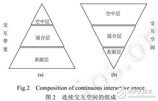 混合交互手勢(shì)模型設(shè)計(jì)