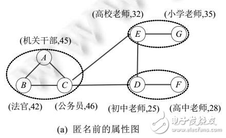 基于節(jié)點連接結(jié)構(gòu)和屬性值的屬性圖聚類匿名化方法