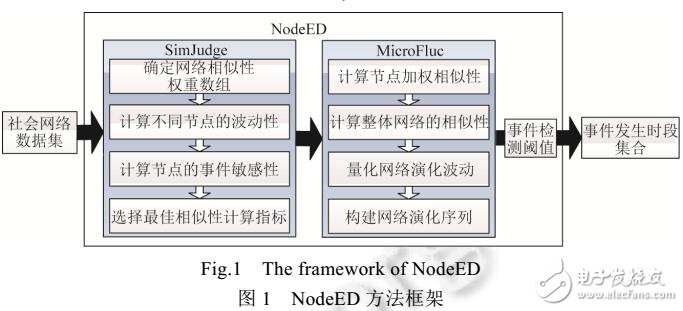 一種面向節(jié)點演化波動的社會網(wǎng)絡(luò)時間檢測方法