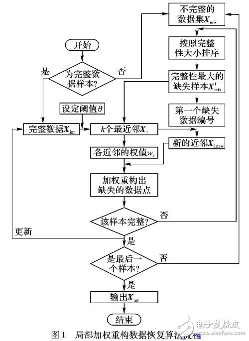 基于局部加權(quán)重構(gòu)的化工過程數(shù)據(jù)恢復(fù)算法