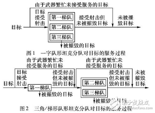 基于排隊論的作戰(zhàn)效能預(yù)測模型