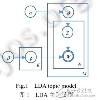 基于自動關(guān)鍵詞抽取方法