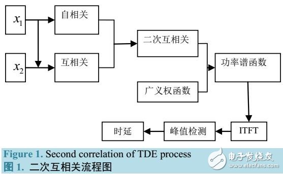 二次互相關(guān)的時延估計算法