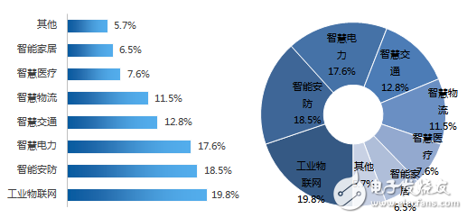 強調萬物互聯(lián) 物聯(lián)網(wǎng)助力智能制造轉型