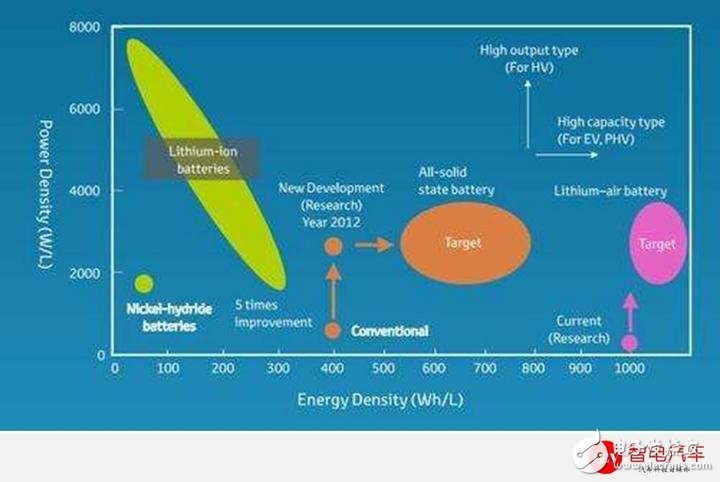 電動汽車面臨的挑戰(zhàn) 固態(tài)電池2020年有望投入商業(yè)化應(yīng)用