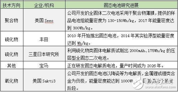 電動汽車面臨的挑戰(zhàn) 固態(tài)電池2020年有望投入商業(yè)化應(yīng)用