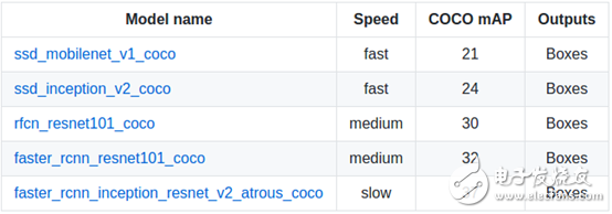 深度學(xué)習(xí)入門篇：手把手教你用 TensorFlow 訓(xùn)練模型