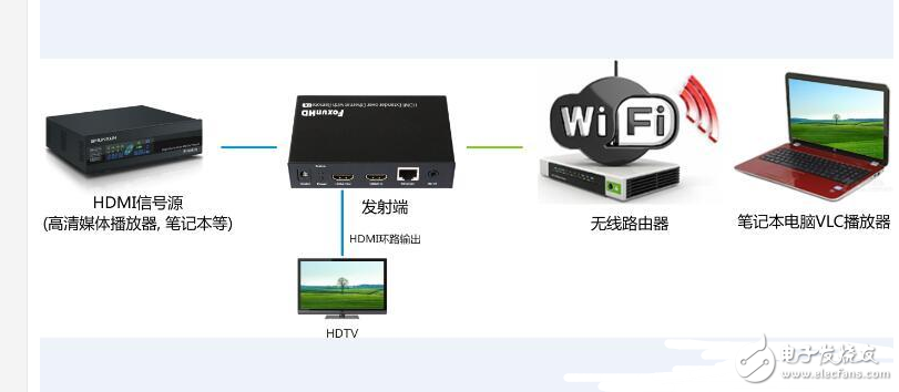  hdmi延長器安裝步驟_HDMI延長器與HDMI IP延長器應(yīng)用區(qū)別