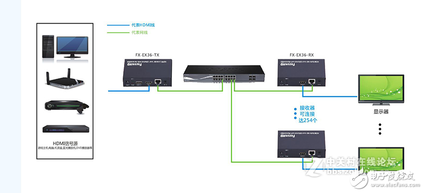 HDMI延長器與HDMI IP延長器應(yīng)用區(qū)別