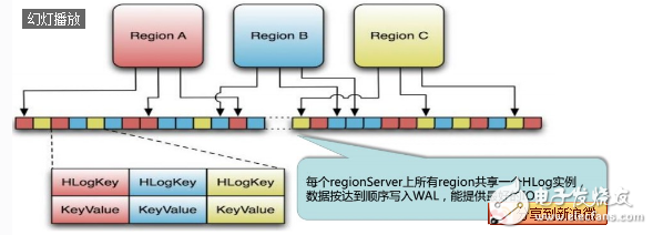 hbase工作原理_hbase超詳細(xì)介紹