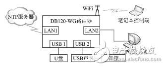 基于OpenWrt的網(wǎng)絡(luò)校時自動打鈴器