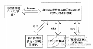 基于OpenWRT智能家庭安防系統(tǒng)的研究與實現(xiàn)