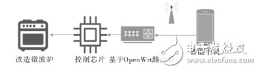 基于OpenWrt的物聯(lián)網(wǎng)服務器設計