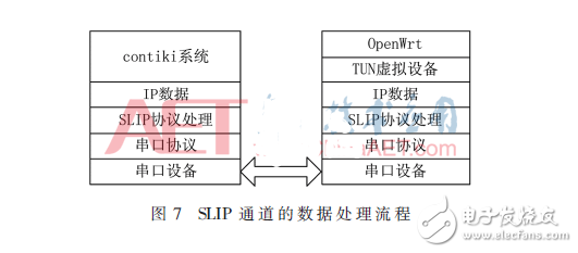 基于OpenWrt的6LoWPAN邊界路由器的實(shí)現(xiàn)