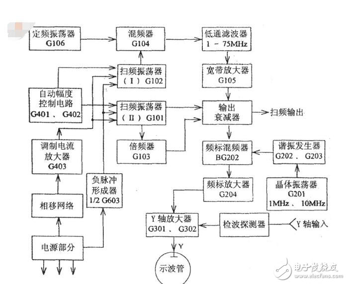 掃頻儀是什么（由什么組成）_掃頻儀的工作原理_掃頻儀的功能及作用