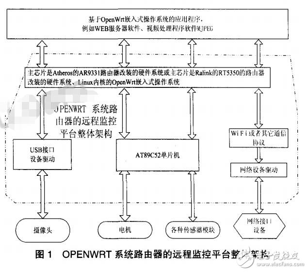 基于Openwrt路由器的遠(yuǎn)程監(jiān)控平臺(tái)的搭建