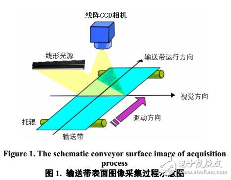 利用單個(gè)線陣CCD相機(jī)輸送帶圖像的采集方法