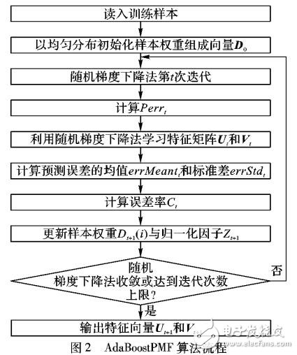 一種新的自適應提升的概率矩陣分解算法