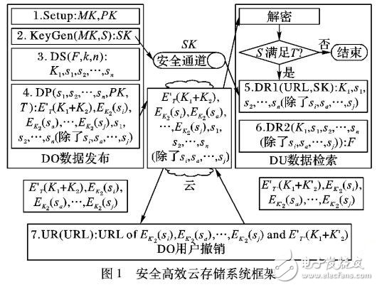 具有細(xì)粒度訪問控制的密碼學(xué)的云存儲(chǔ)系統(tǒng)