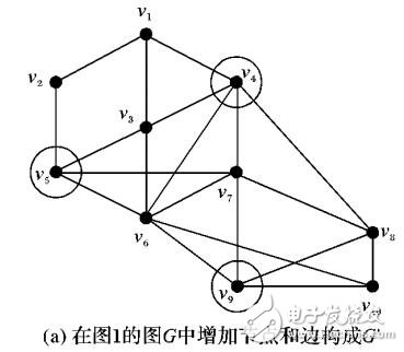 增量網(wǎng)絡(luò)監(jiān)測點(diǎn)的增量選取算法