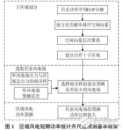 區(qū)域風(fēng)電短期功率統(tǒng)計(jì)升尺度預(yù)測(cè)