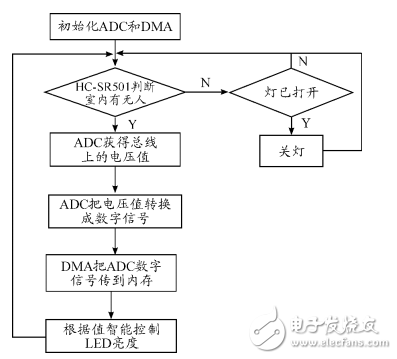 基于STM32和HC-SＲ501智能家居的智能照明系統(tǒng)設(shè)計