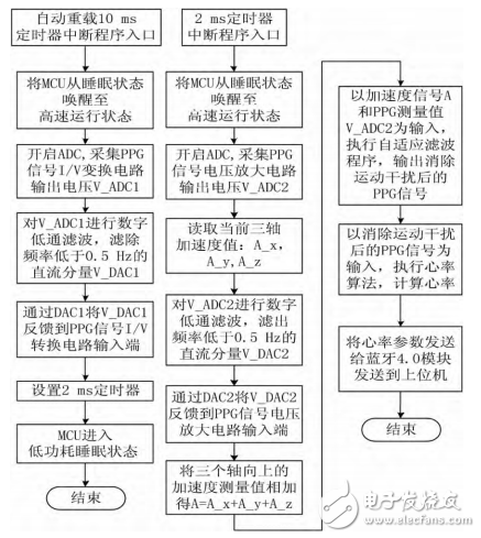 一種基于STM32和PPG技術(shù)的腕戴式心率計設(shè)計