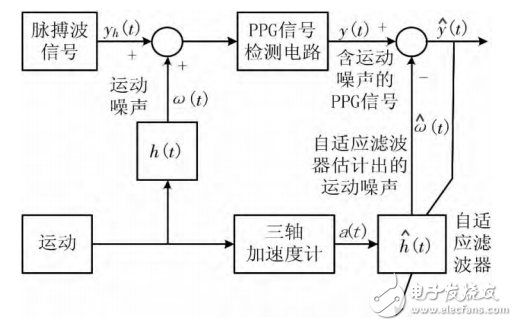 一種基于STM32和PPG技術(shù)的腕戴式心率計(jì)設(shè)計(jì)