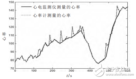 一種基于STM32和PPG技術(shù)的腕戴式心率計(jì)設(shè)計(jì)