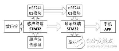 基于STM32F103的智能停車場車位引導系統(tǒng)