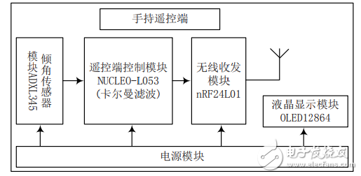 基于STM32的重力感應無線智能遙控小車設計