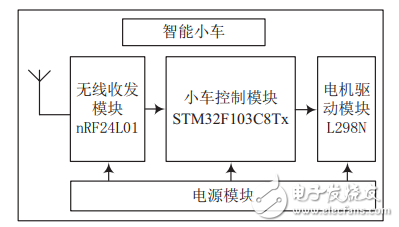 基于STM32的重力感應(yīng)無(wú)線智能遙控小車(chē)設(shè)計(jì)