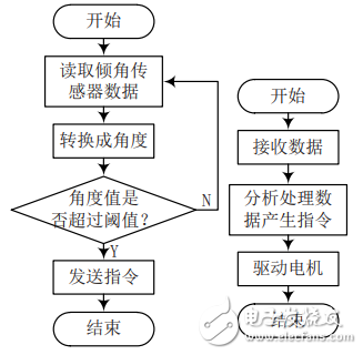 基于STM32的重力感應(yīng)無(wú)線智能遙控小車(chē)設(shè)計(jì)