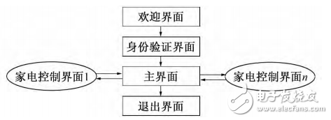 基于Android的智能家居終端控制系統(tǒng)